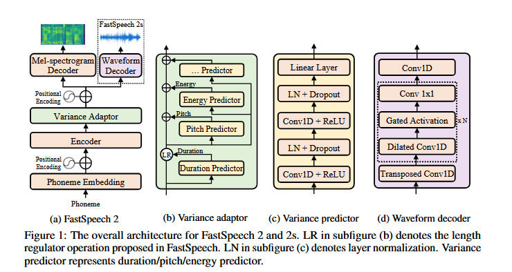 FastSpeech2